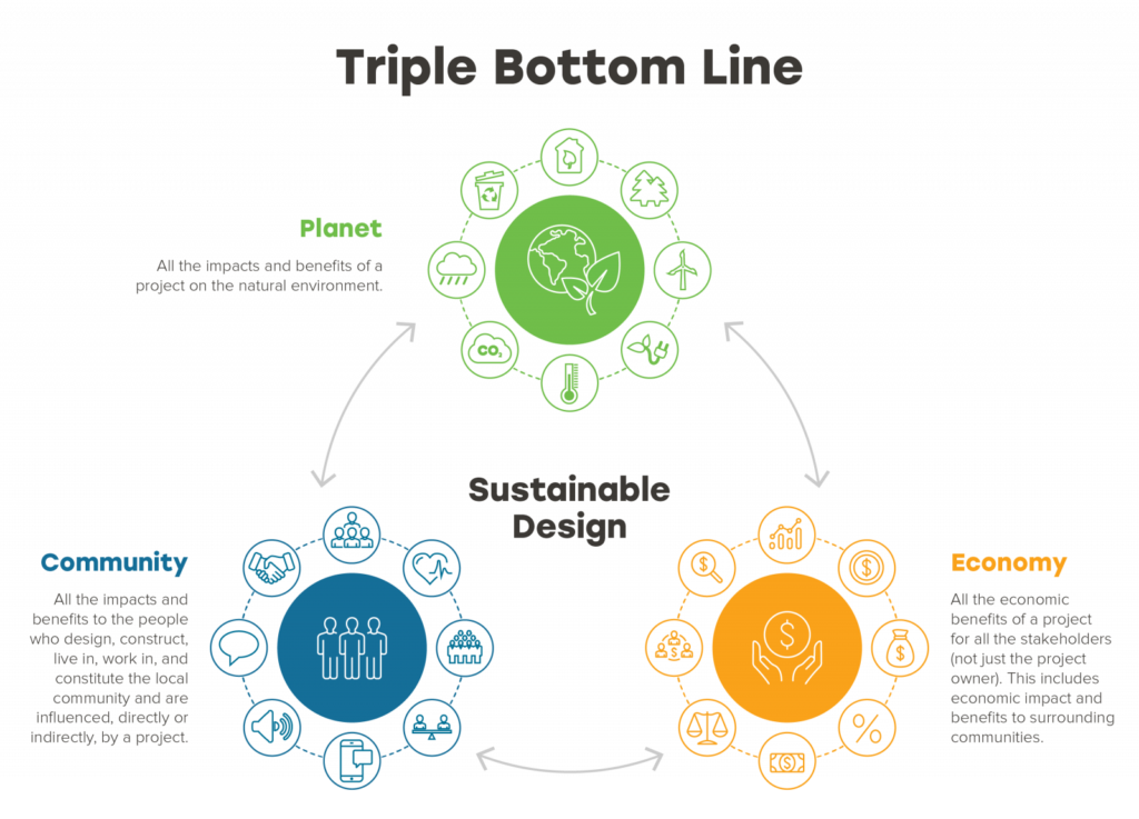 TripleBottomLine_HighRes-1600x1151 triple bottom line